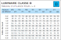 Utilance Classe B - j=0