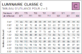 Utilance Classe C - j=0