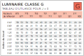 Utilance Classe G - j=0