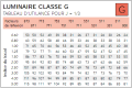 Utilance Classe G - j=1/3